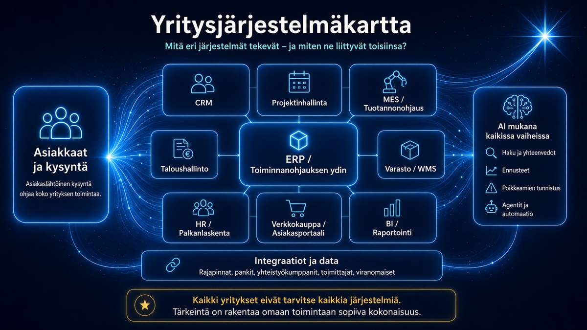 Yritysjärjestelmäkartta. Pelkistetty
